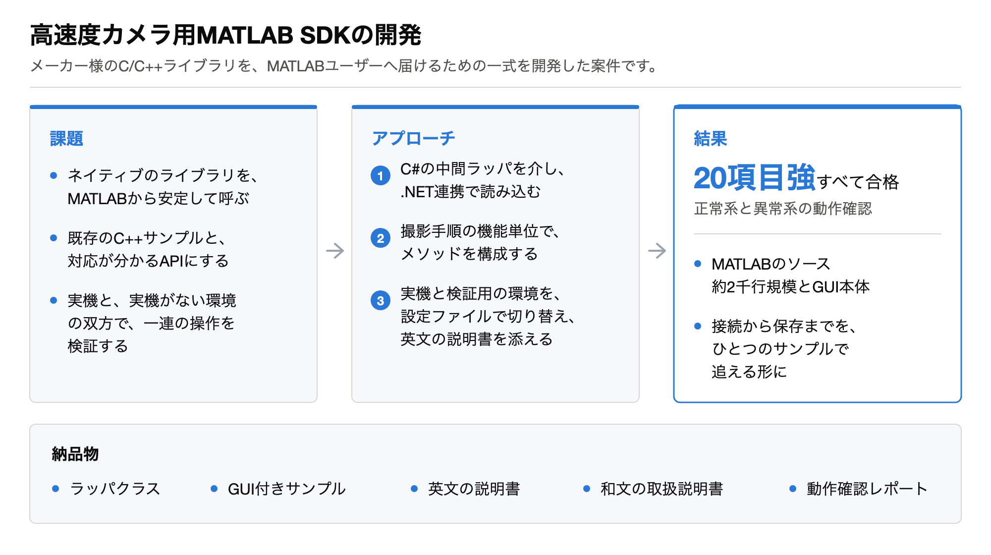 案件の課題・アプローチ・結果と納品物のまとめ図