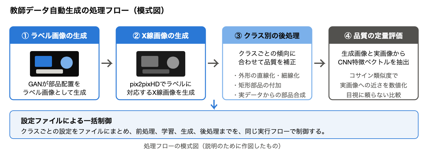 教師データ自動生成の処理フロー: GANがラベル画像を生成し、pix2pixHDが対応する画像を生成する。クラス別の後処理と品質の定量評価までを一括制御する