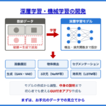 深層学習・機械学習の開発サービスの要約図
