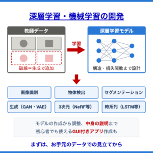 深層学習・機械学習の開発サービス