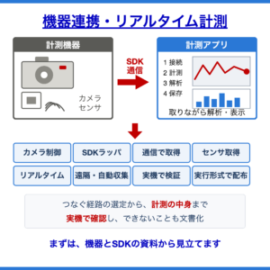 機器連携・リアルタイム計測の開発サービス