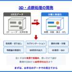 3次元データの解析処理を開発するサービスの紹介画像