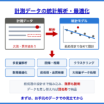 計測データを統計解析し、多変量解析・回帰・最適化まで対応することを示す図