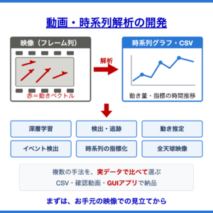 動画・時系列解析の開発サービス