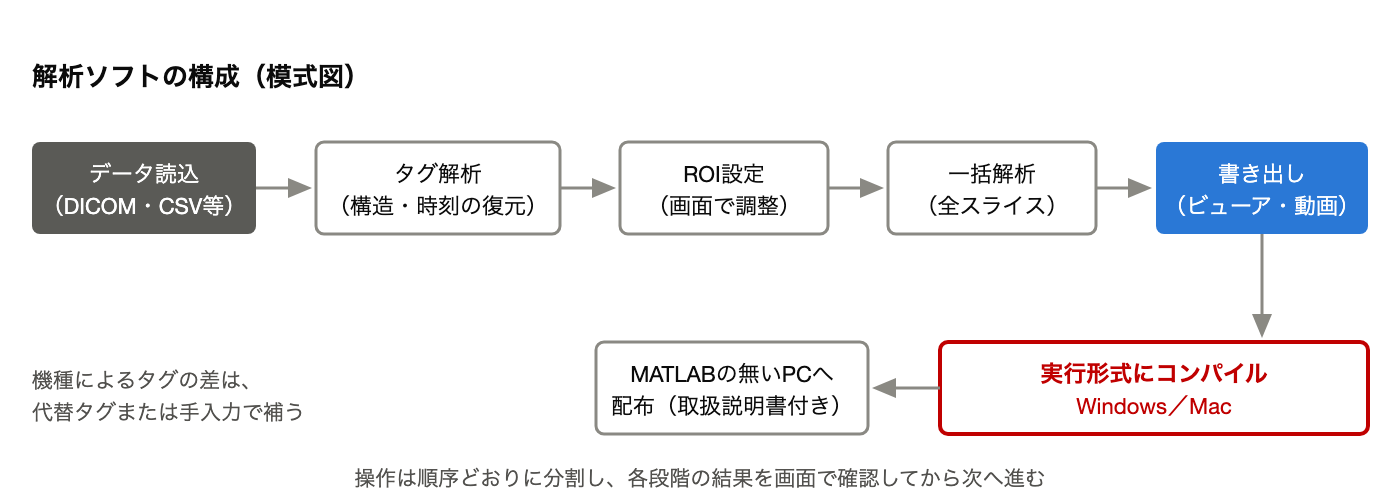 解析ソフトの構成(模式図): DICOM読込、タグ解析によるスライス構造の復元、ROI設定、一括解析、書き出しを順に並べた画面構成と、MATLABの無いPCへ実行形式で配布するまでの流れ