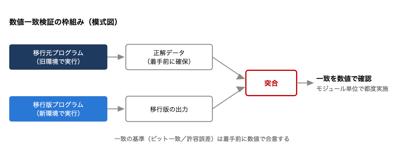数値一致検証の枠組みの模式図。移行前の出力を正解データとして先に確保し、移行版の出力とモジュール単位で突合する