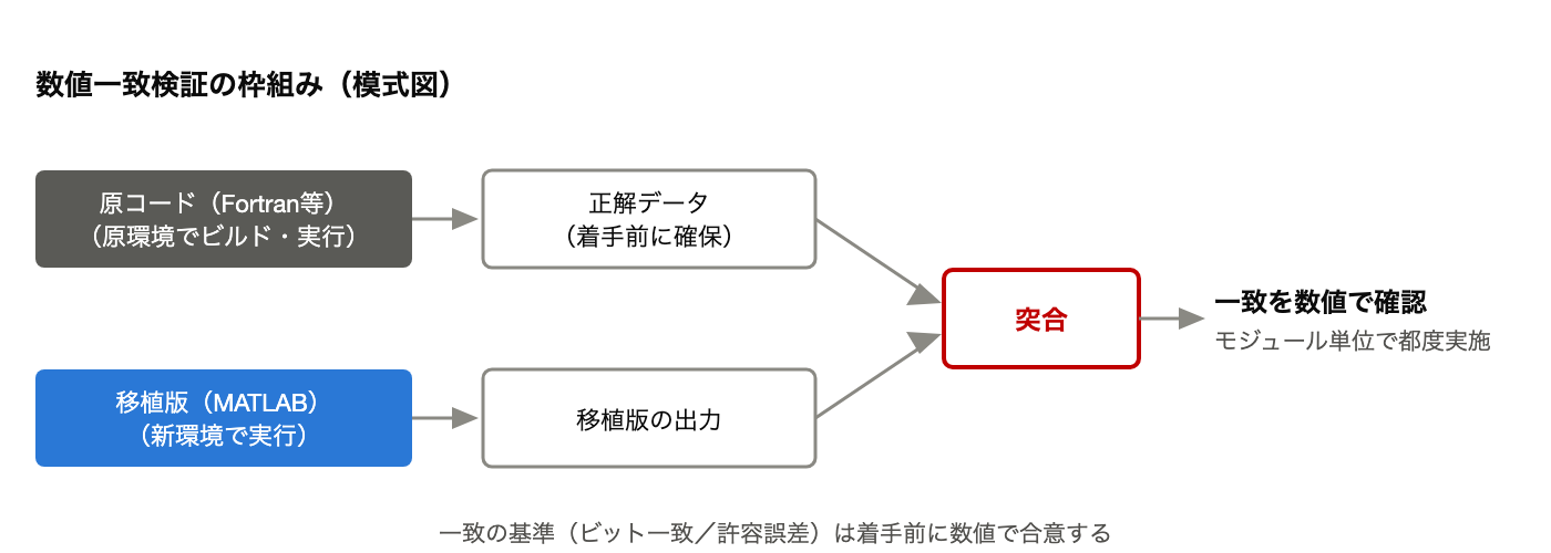 数値一致検証の枠組みの模式図。原コードを原環境で実行して正解データを先に確保し、移植版の出力とモジュール単位で突合する
