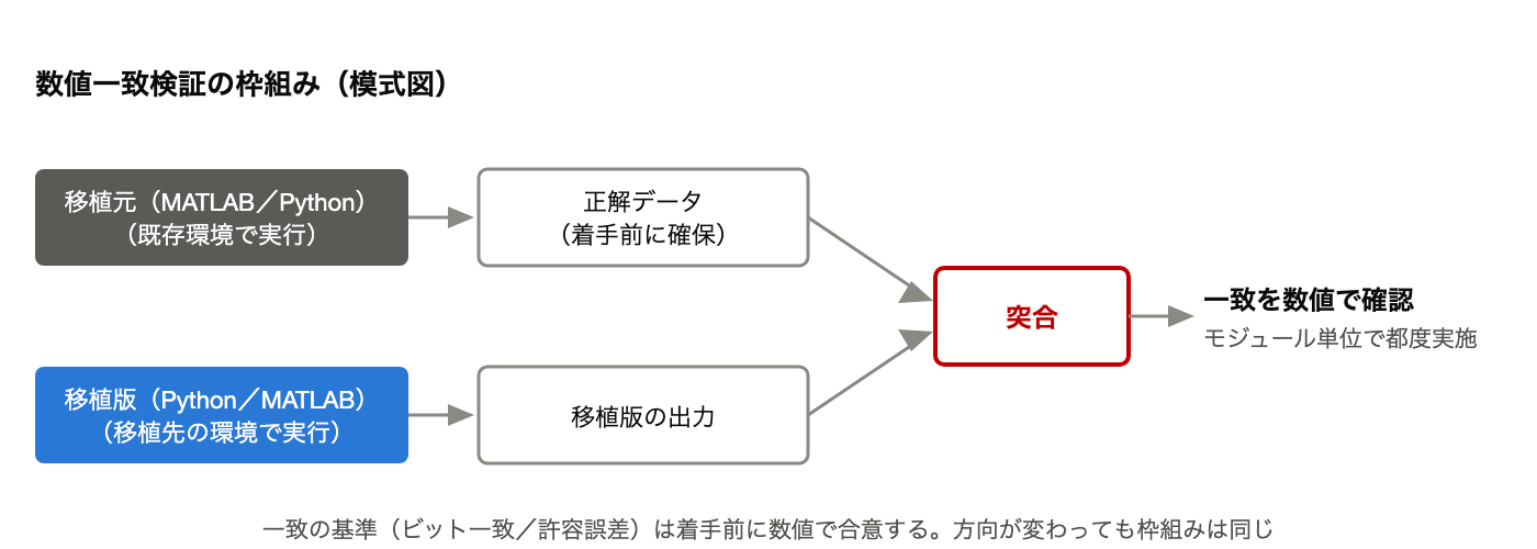 数値一致検証の枠組み。移植元のプログラムを既存環境で実行して正解データを先に確保し、移植版の出力とモジュール単位で突合する