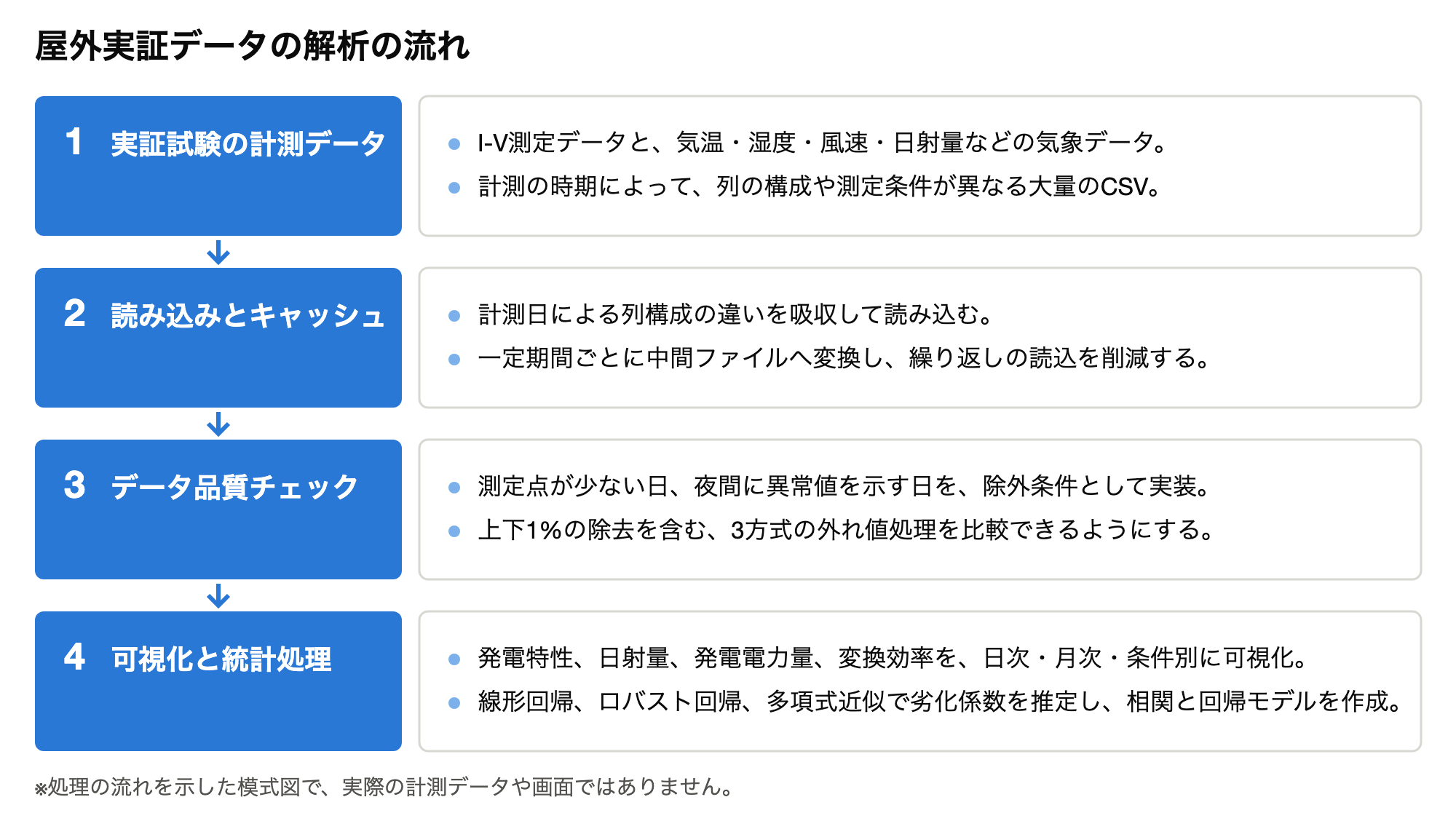 屋外実証データの解析の流れを示した模式図