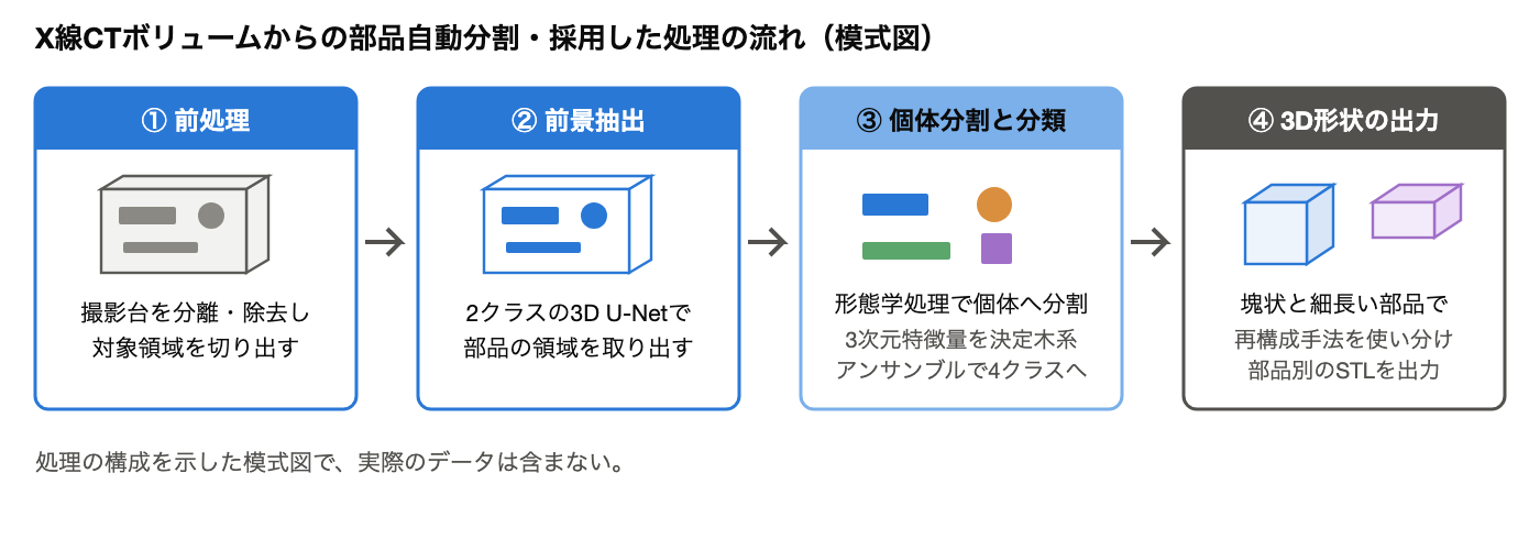 前処理、前景抽出、個体分割と分類、3D形状の出力の4段階を示した処理フロー図