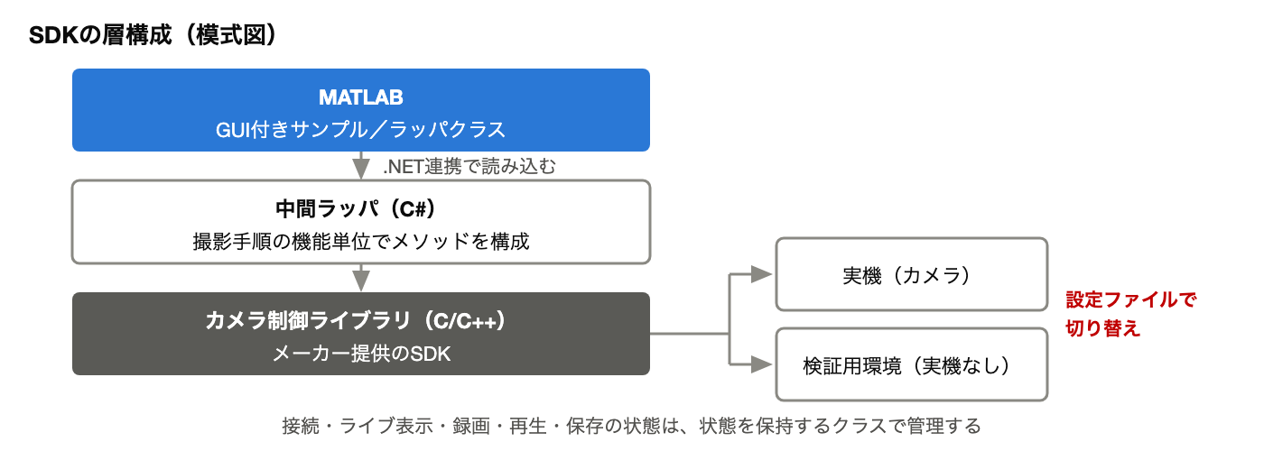 SDKの層構成（模式図）: MATLABのサンプルとラッパクラスから、C#の中間ラッパを経て、ネイティブのカメラ制御ライブラリを呼び出す。実機と検証用環境は設定ファイルで切り替える
