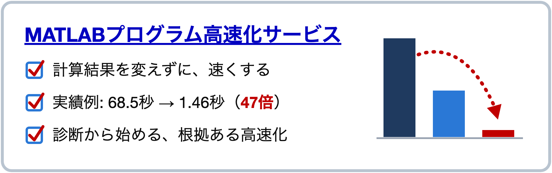 MATLABプログラム高速化サービス — 計算結果を変えずに、速くする。実績例: 68.5秒→1.46秒（47倍）。診断から始める、根拠ある高速化