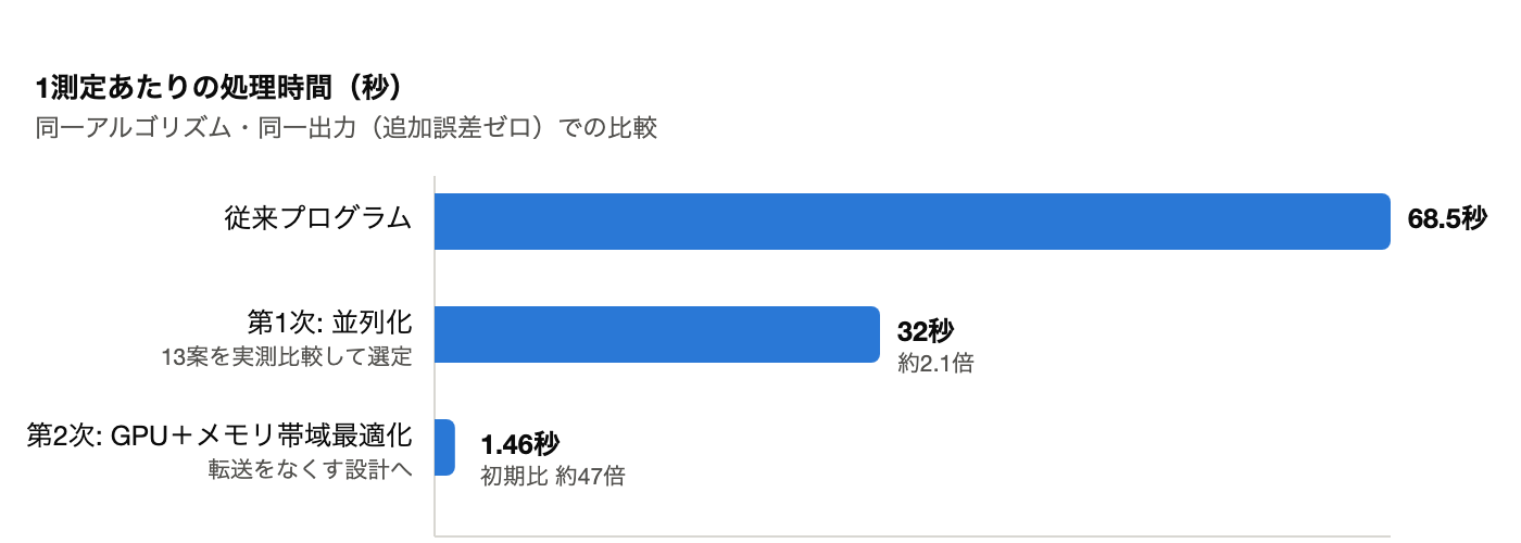 高速化の3段階を示す棒グラフ。従来プログラム68.5秒が、第1次の並列化で32秒、第2次のGPUとメモリ帯域最適化で1.46秒に短縮