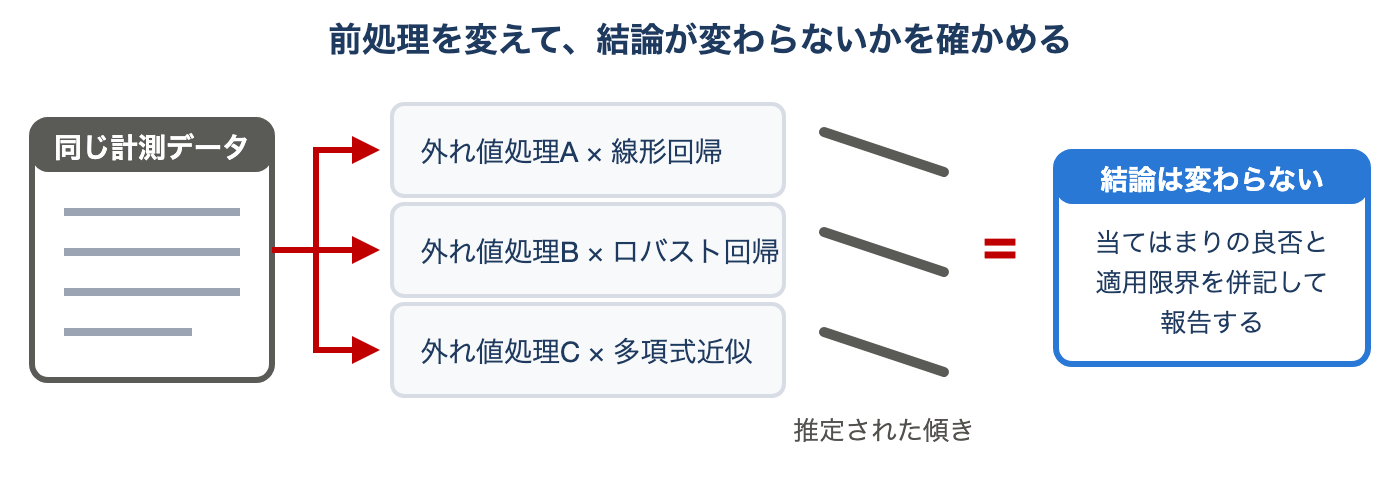 頑健性の確認の枠組み: 同じ計測データに複数の外れ値処理と当てはめ方式を組み合わせ、得られた推定値を並べて、結論が処理の選び方に左右されないかを確かめる