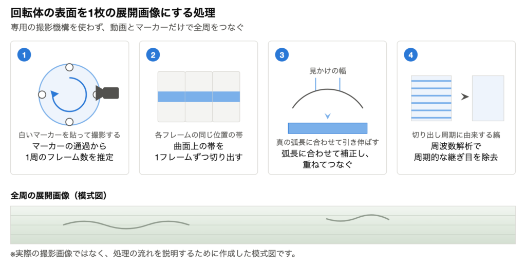 回転体の展開画像を作る4つの処理手順を示した模式図
