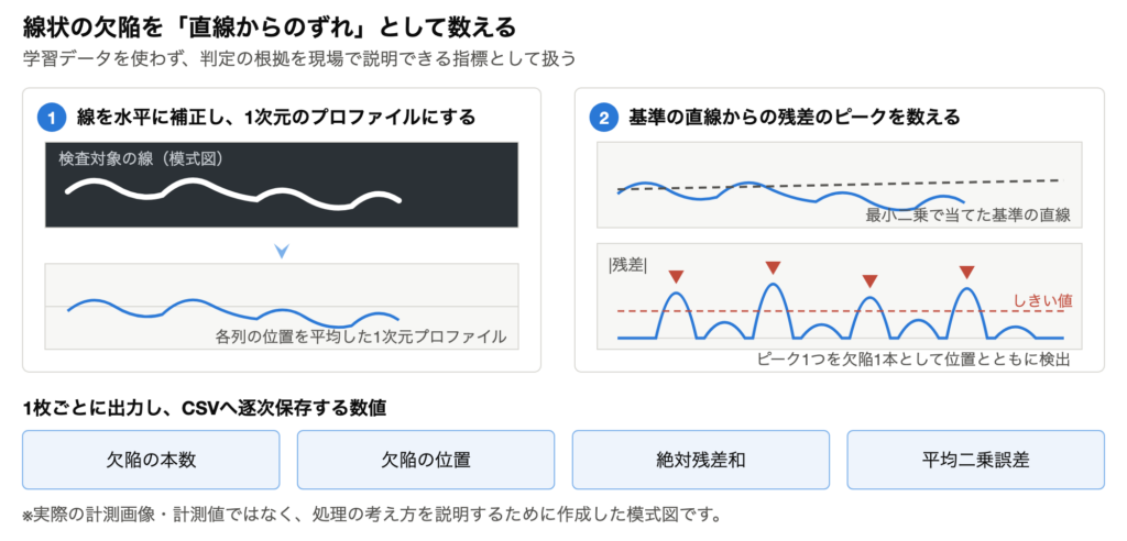 直線からの残差のピークで線状欠陥を検出する原理の模式図