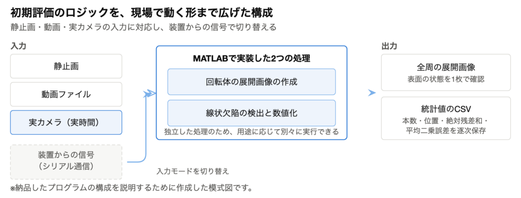 入力モードと2つの処理、出力の構成を示した模式図