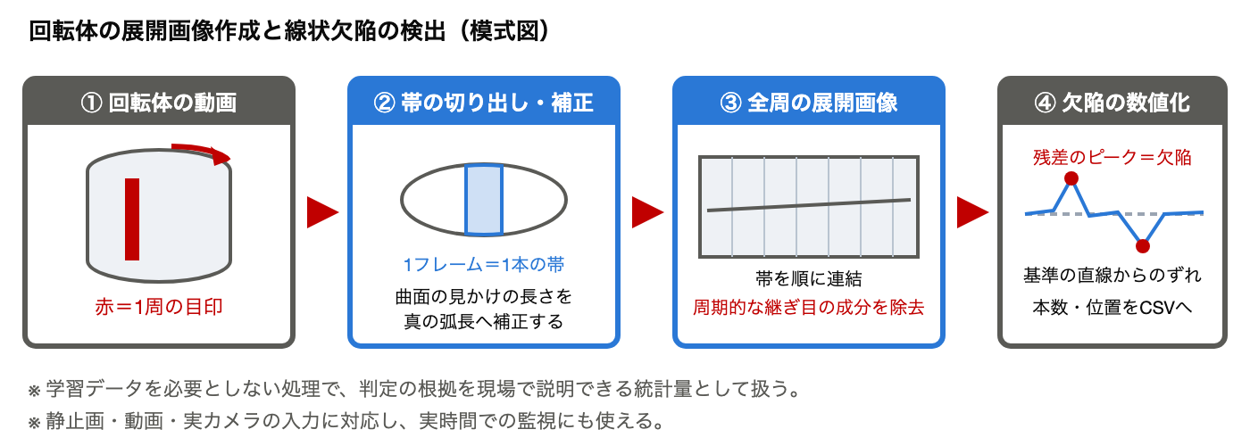 回転体の展開と線状欠陥の検出の処理フロー: 回転体の動画から1周を検出し、帯を弧長補正しながら連結して全周の展開画像を作り、基準の直線からの残差のピークで欠陥を数値化する
