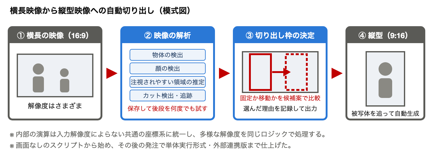 横長映像から縦型映像への自動切り出しの処理フロー: 物体・顔・注視領域の検出とカット検出・追跡を行い、切り出し枠を候補案の比較で決めて縦型映像を生成する