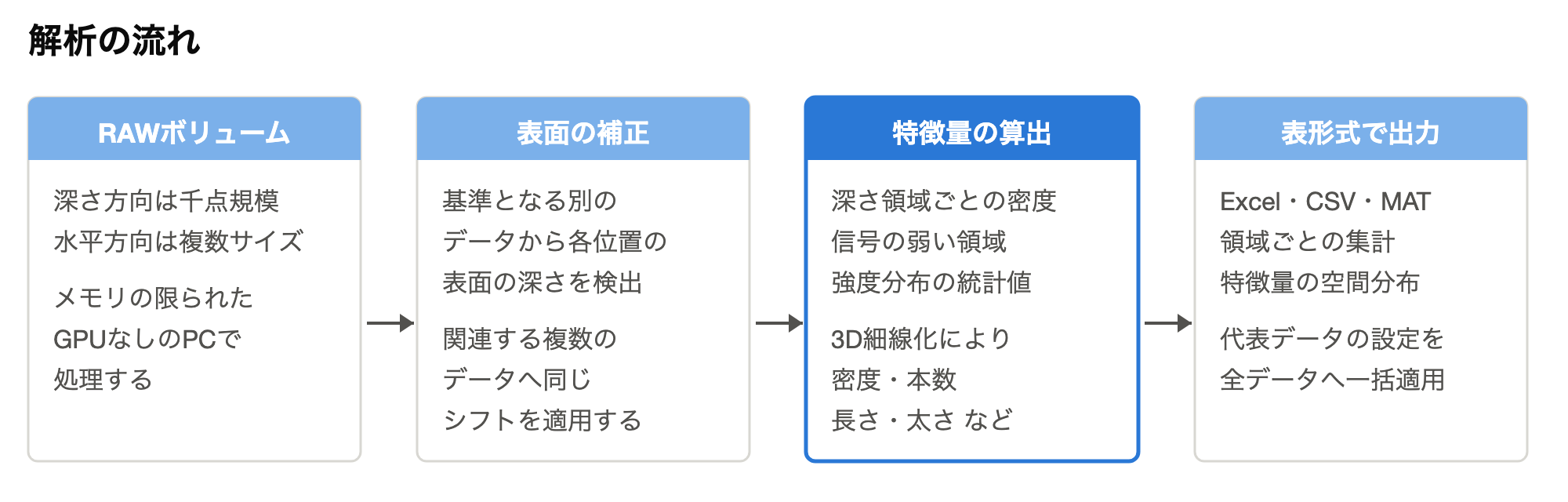 RAWボリュームから表面の補正、特徴量の算出、表形式での出力までの処理の流れを示した図