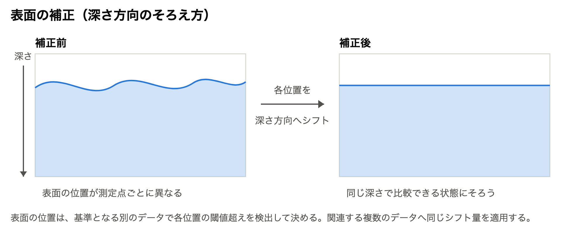 補正前の凹凸のある表面と、補正後にそろえた表面を並べた模式図
