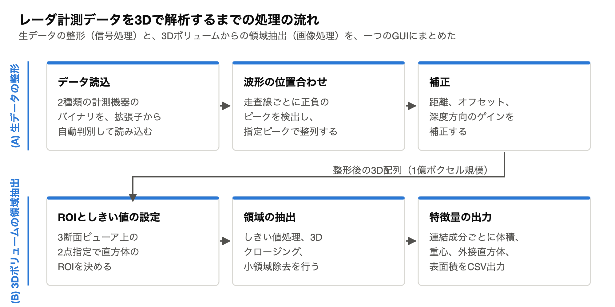 レーダ計測データの読込から3D領域抽出までの処理の流れを示した図