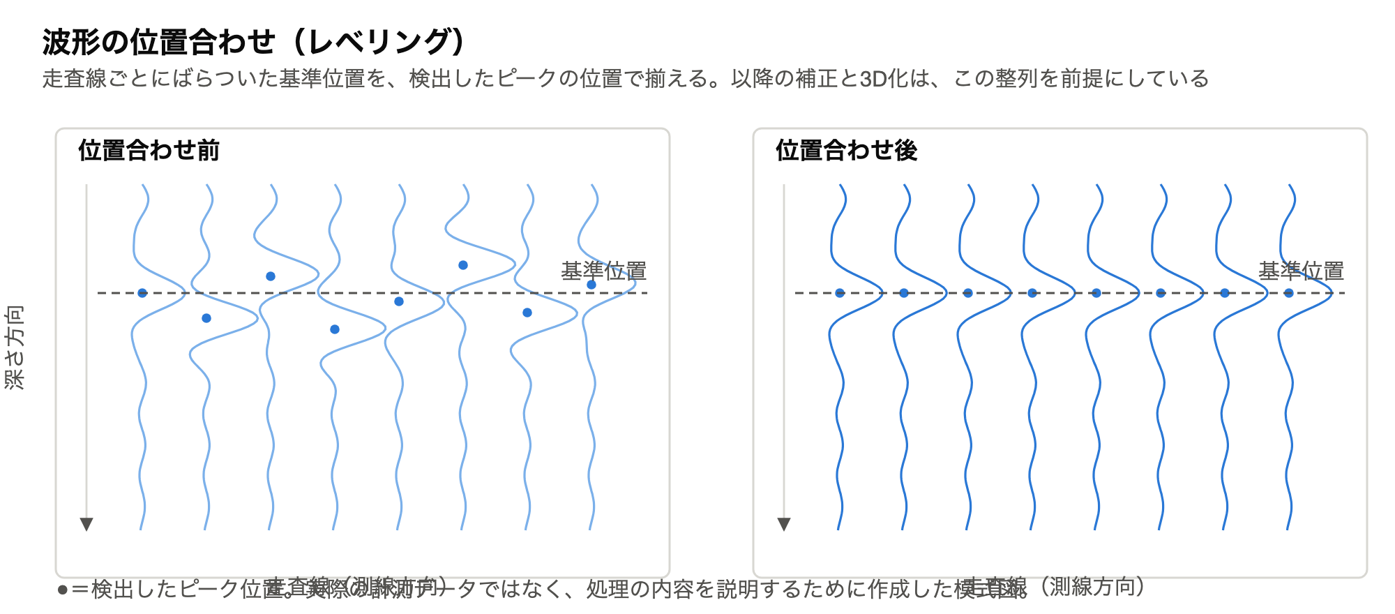 走査線ごとの波形を位置合わせする前と後を並べた模式図