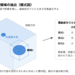 3Dボリュームの中の異常領域と、そこから求めた特徴量の表を示した模式図