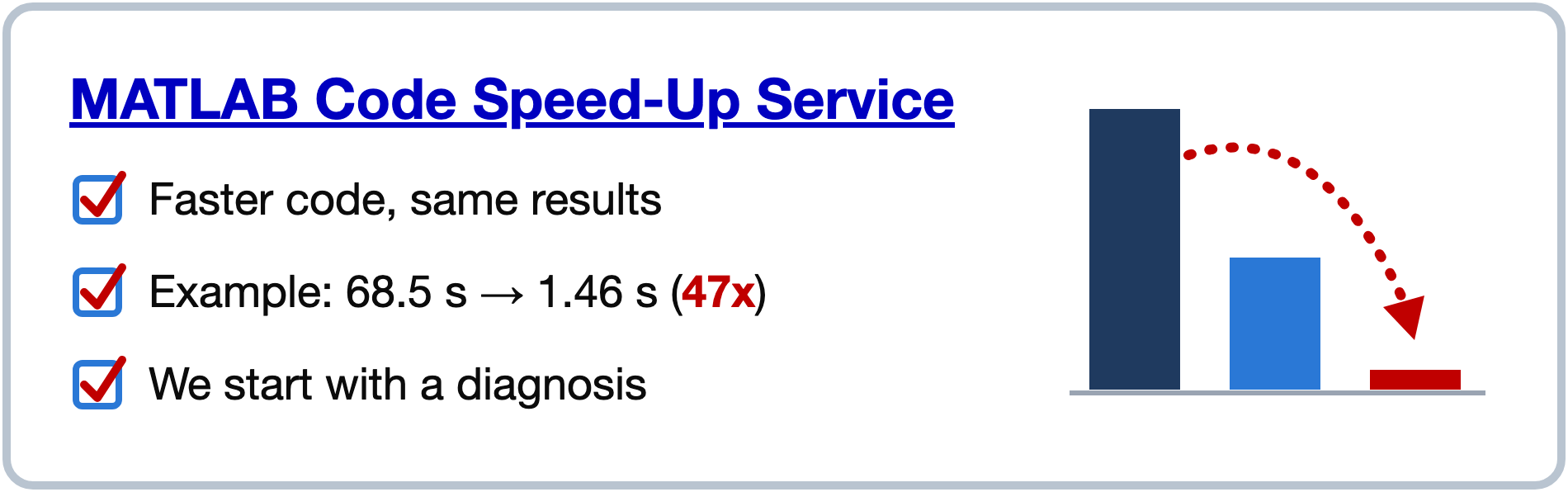 MATLAB Code Speed-Up Service: faster code, same results. Example: 68.5 s to 1.46 s (47x). We start with a diagnosis.