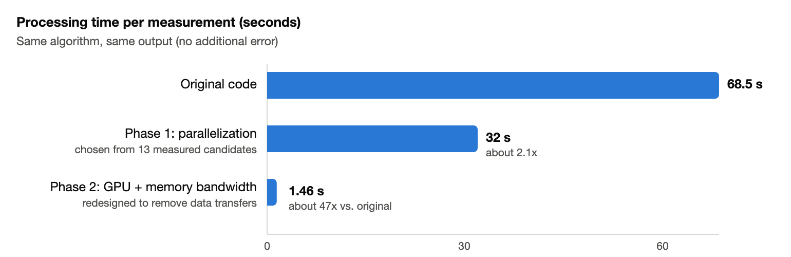Three stages of the speed-up: 68.5 s, 32 s, 1.46 s